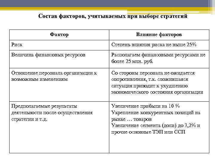 Состав факторов, учитываемых при выборе стратегий Фактор Влияние факторов Риск Степень влияния риска не