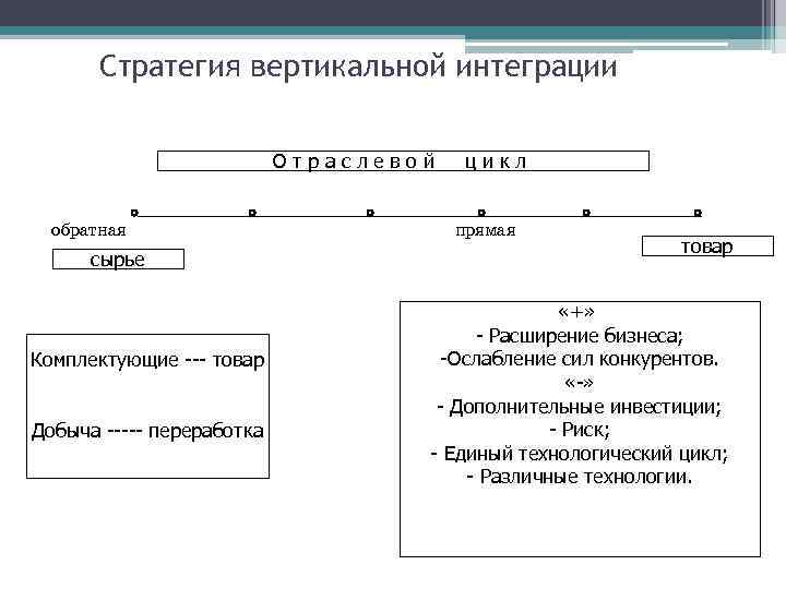 Стратегия вертикальной интеграции Отраслевой обратная цикл прямая сырье Комплектующие --- товар Добыча ----- переработка