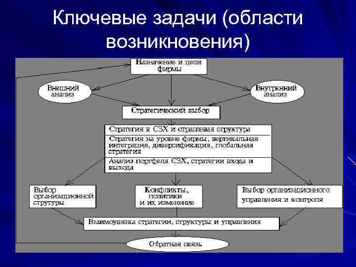 Ключевые задачи (области возникновения) 