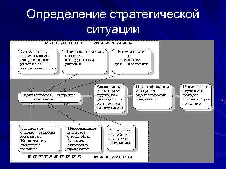 Определение стратегической ситуации 