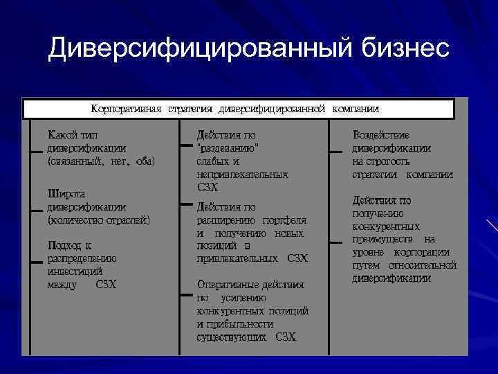 Диверсифицированный бизнес 