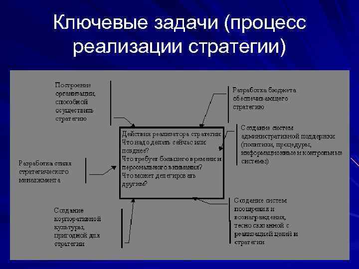 Ключевые задачи (процесс реализации стратегии) 
