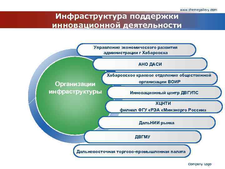 www. themegallery. com Инфраструктура поддержки инновационной деятельности Управление экономического развития администрации г Хабаровска АНО