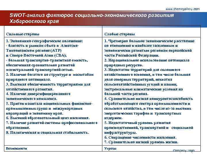 Swot анализ социально экономического развития