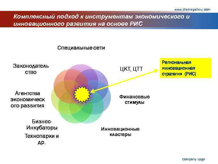 www. themegallery. com Комплексный подход к инструментам экономического и инновационного развития на основе РИС