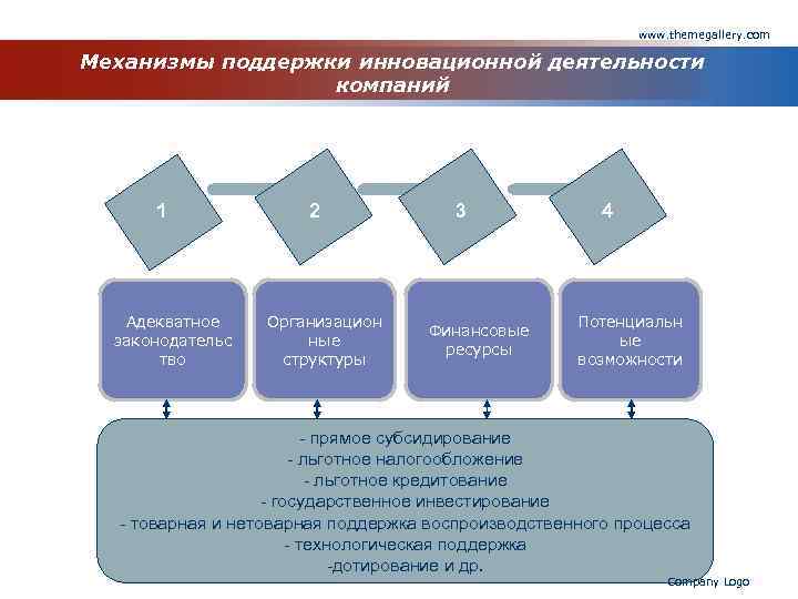 www. themegallery. com Механизмы поддержки инновационной деятельности компаний 1 Адекватное законодательс тво 2 Организацион