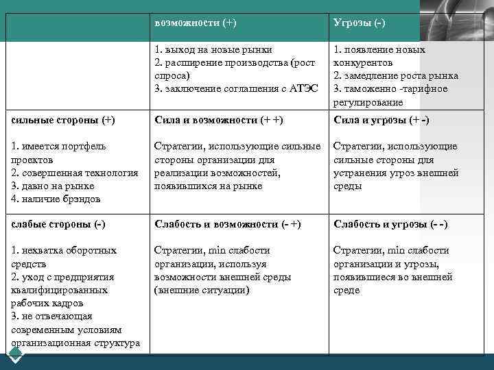 возможности (+) Угрозы (-) 1. выход на новые рынки 2. расширение производства (рост спроса)