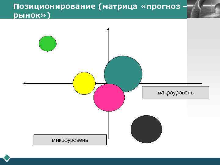 Позиционирование (матрица «прогноз – рынок» ) макроуровень микроуровень LOGO 