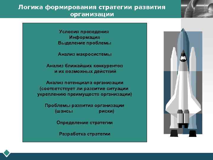 Логика формирования стратегии развития организации Условия проведения Информация Выделение проблемы Анализ макросистемы Анализ ближайших