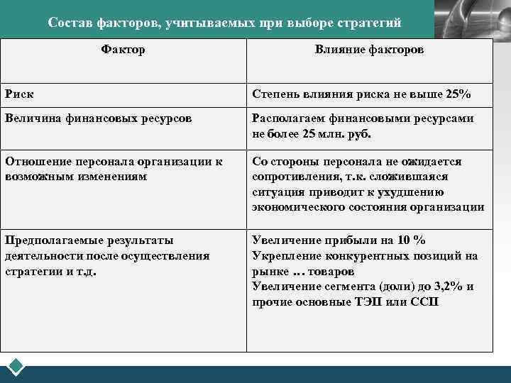 Состав факторов, учитываемых при выборе стратегий Фактор LOGO Влияние факторов Риск Степень влияния риска