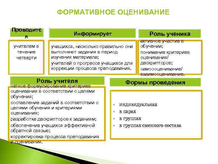ФОРМАТИВНОЕ ОЦЕНИВАНИЕ Проводитс я учителем в течение четверти Роль ученика Информирует учащихся, насколько правильно
