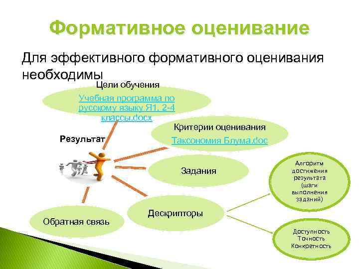 Формативное оценивание Для эффективного формативного оценивания необходимы Цели обучения Учебная программа по русскому языку