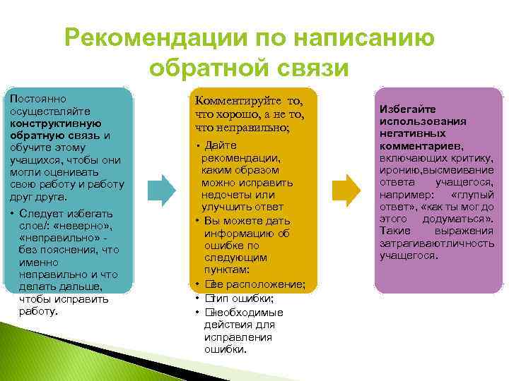 Рекомендации по написанию обратной связи Постоянно осуществляйте конструктивную обратную связь и обучите этому учащихся,