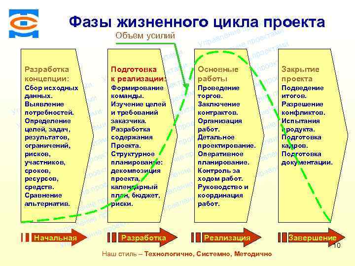 ми Фазы жизненного цикла ктпроекта е а о и е пр Консалтинговая компания ТСМ
