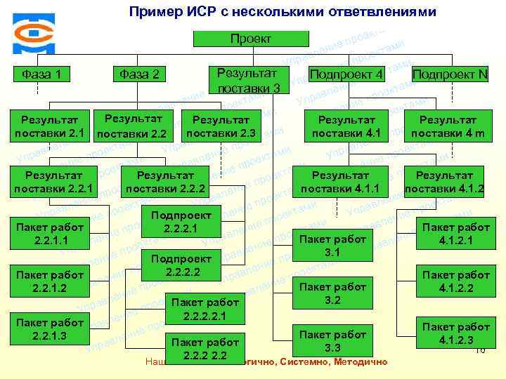 Пример ИСР с несколькими ответвлениями ми екта о Проект е пр ми и лен