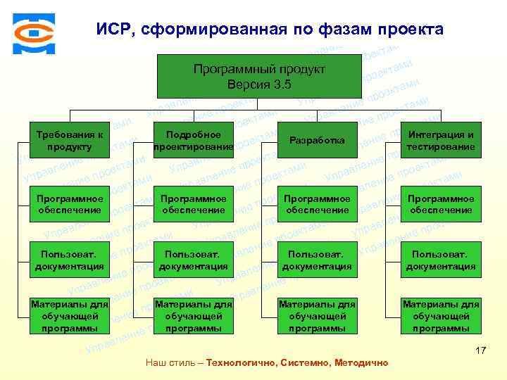 ми ИСР, сформированная по фазамктпроекта е а о Консалтинговая компания ТСМ пр ми ние