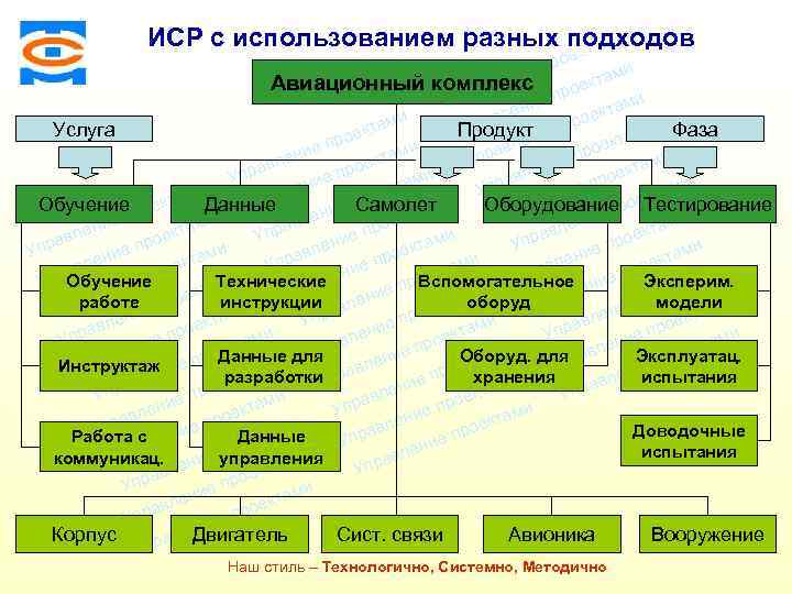 и ИСР с использованием разных подходов ктам Консалтинговая компания ТСМ е про и ие