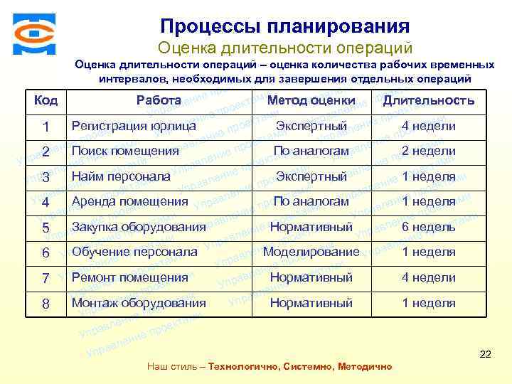 Консалтинговая компания ТСМ ми Процессы планирования екта о р Оценка длительностиние п оектами е