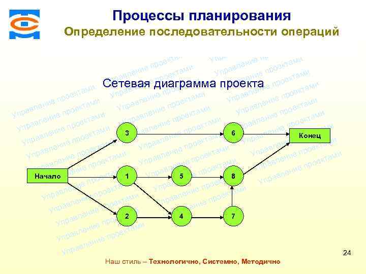 Консалтинговая компания ТСМ Процессы планирования и ктам е про Определение последовательноститами операций ие лен