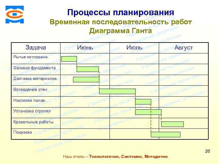 Консалтинговая компания ТСМ ми Процессы планирования екта ро еп та ени Временная последовательность ми