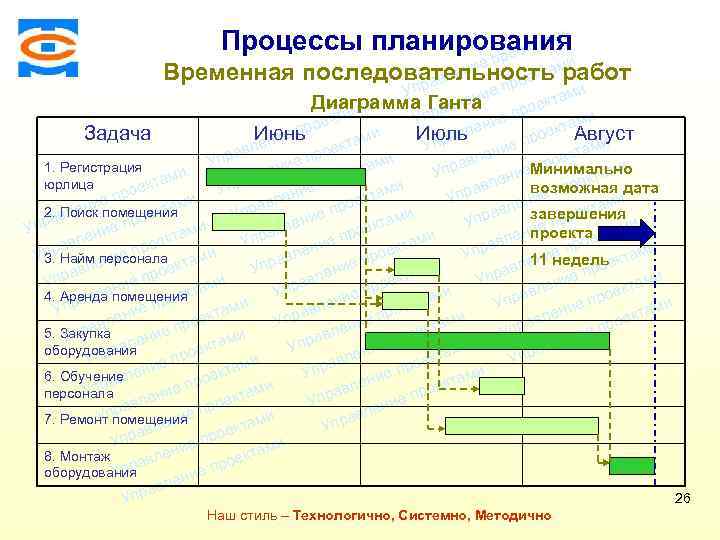 Консалтинговая компания ТСМ ми Процессы планирования екта ро еп та ени Временная последовательность ми