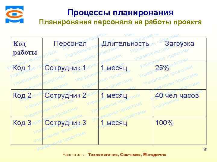 Консалтинговая компания ТСМ ми Процессы планирования екта про и е там лен Планирование персонала