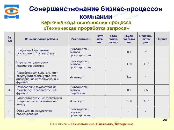 Эффективность совершенствования бизнес процессов