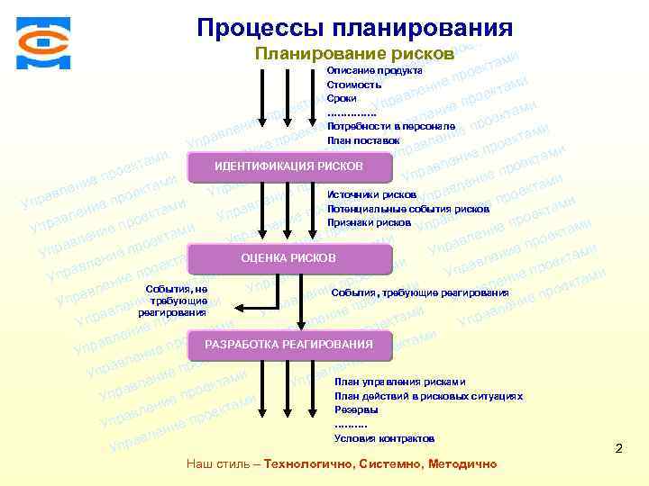 Консалтинговая компания ТСМ Процессы планирования и ктам п Планирование рисковрое ние ами ле Описание