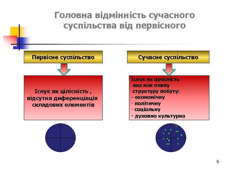 Головна відмінність сучасного суспільства від первісного Первісне суспільство Існує як цілісність , відсутня диференціація