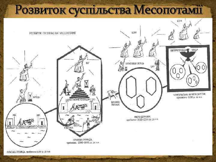 Розвиток суспільства Месопотамії 