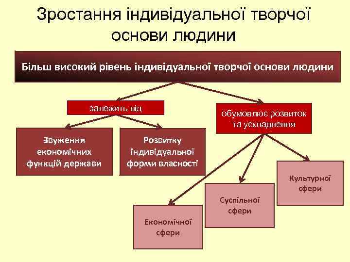 Зростання індивідуальної творчої основи людини Більш високий рівень індивідуальної творчої основи людини залежить від