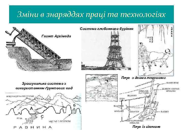 Зміни в знаряддях праці та технологіях Система глибинного буріння Гвинт Архімеда Плуг з двома