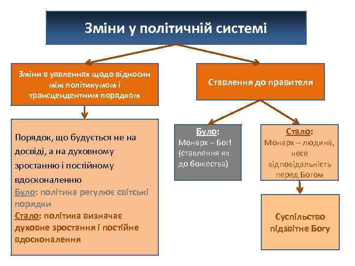 Зміни у політичній системі Зміни в уявленнях щодо відносин між політикумом і трансцендентним порядком