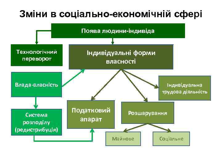 Зміни в соціально-економічній сфері Поява людини-індивіда Технологічний переворот Індивідуальні форми власності Влада-власність Система розподілу