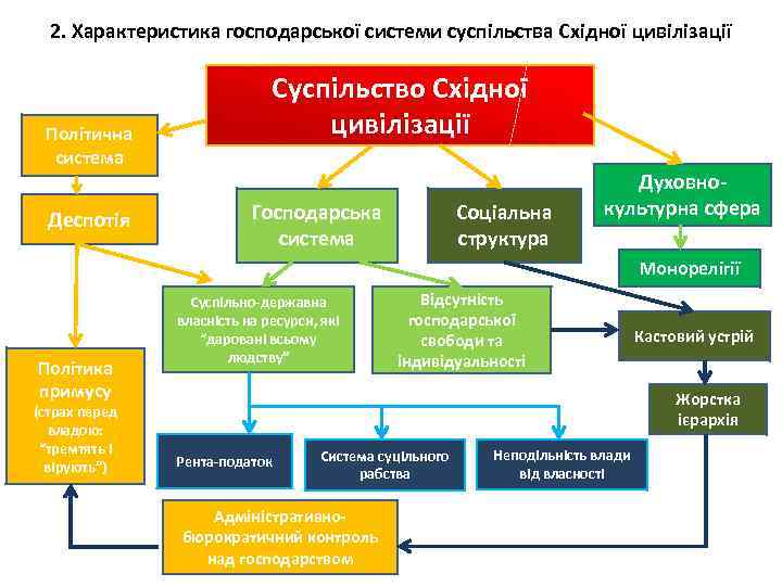 2. Характеристика господарської системи суспільства Східної цивілізації Політична система Деспотія Суспільство Східної цивілізації Господарська