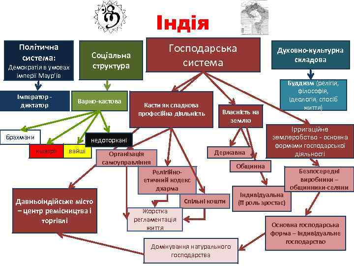 Індія Політична система: Демократія в умовах імперії Маур’їв Імператор - диктатор Господарська система Соціальна