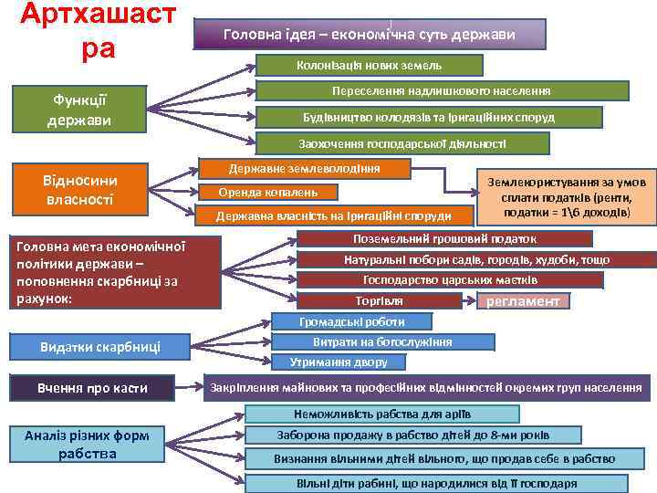 Артхашаст ра Функції держави Головна ідея – економічна суть держави Колонізація нових земель Переселення