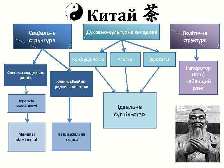 Китай Соціальна структура Духовно-культурна складова Конфуціанство Система спадкових рангів Ідеальне суспільство Патріархальна родина Даосизм