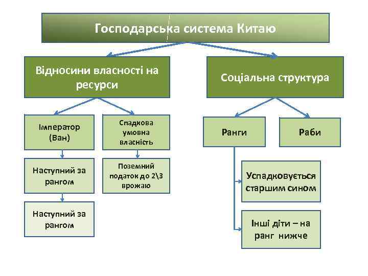 Господарська система Китаю Відносини власності на ресурси Імператор (Ван) Спадкова умовна власність Наступний за