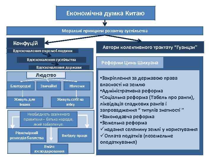 Економічна думка Китаю Моральні принципи розвитку суспільства Конфуцій Вдосконалення окремої людини Вдосконалення суспільства Вдосконалення