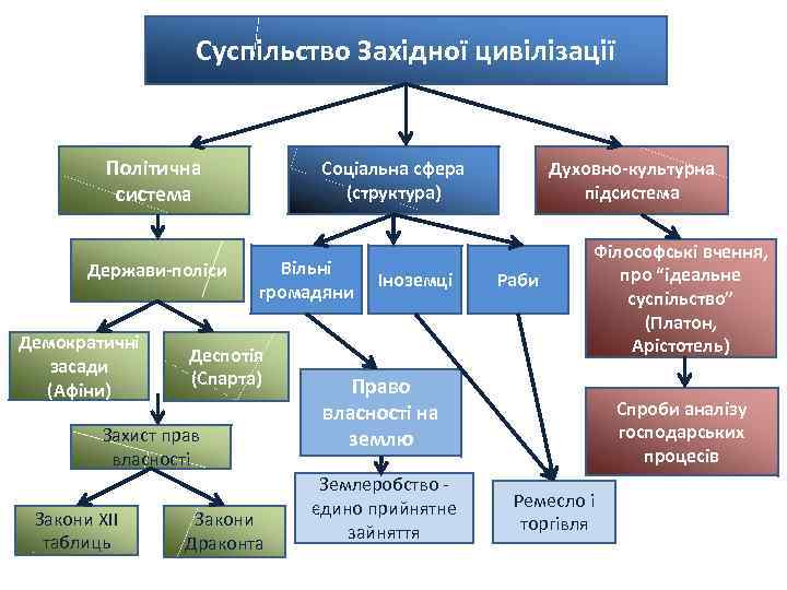 Суспільство Західної цивілізації Політична система Держави-поліси Демократичні засади (Афіни) Соціальна сфера (структура) Вільні громадяни