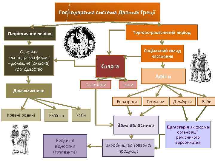 Господарська система Давньої Греції Патріотичний період Торгово-ремісничий період Основна господарська форма – домашнє (ойкісне)