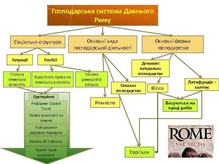 Господарська система Давнього Риму Соціальна структура Патриції Спільна земельна власність Основні види господарської діяльності