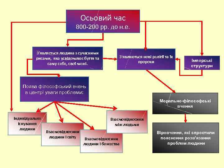 Осьовий час 800 -200 рр. до н. е. З'являється людина з сучасними рисами, яка