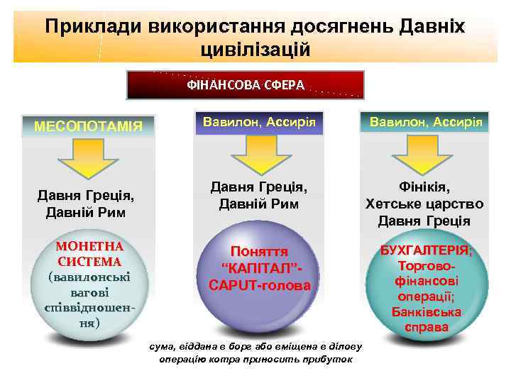 Приклади використання досягнень Давніх цивілізацій ФІНАНСОВА СФЕРА МЕСОПОТАМІЯ Давня Греція, Давній Рим МОНЕТНА СИСТЕМА