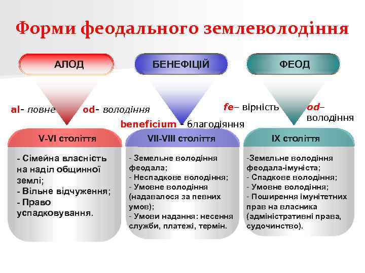 Форми феодального землеволодіння АЛОД аl- повне БЕНЕФІЦІЙ оd- володіння ФЕОД fe– вірність beneficium -