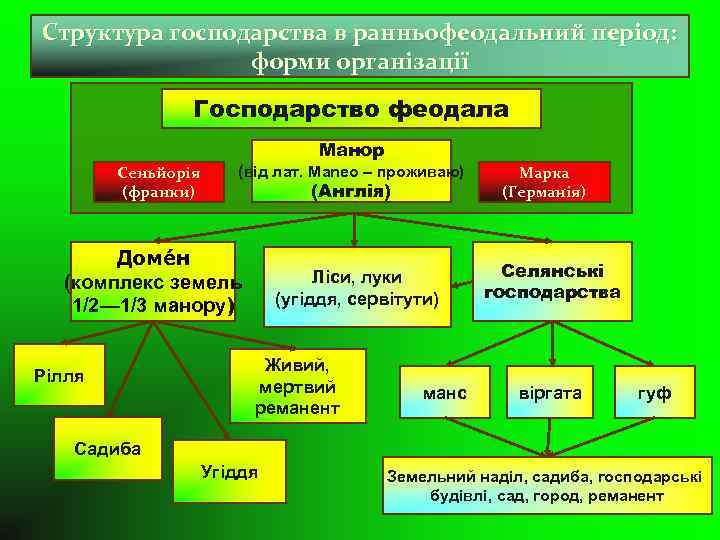 Структура господарства в ранньофеодальний період: форми організації Господарство феодала Манор Сеньйорія (франки) (від лат.