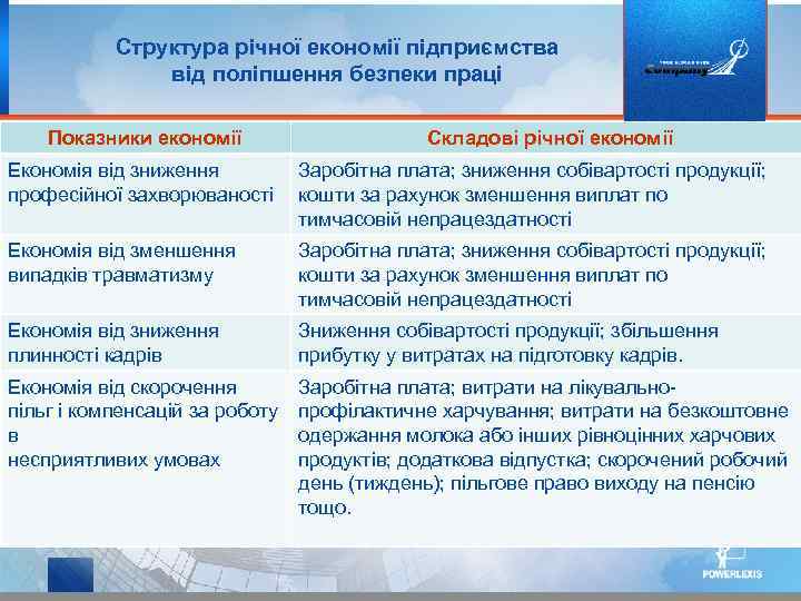 Структура річної економії підприємства від поліпшення безпеки праці Показники економії Складові річної економії Економія