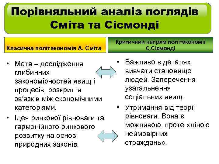 Порівняльний аналіз поглядів Сміта та Сісмонді Класична політекономія А. Сміта Критичний напрям політекономії С.