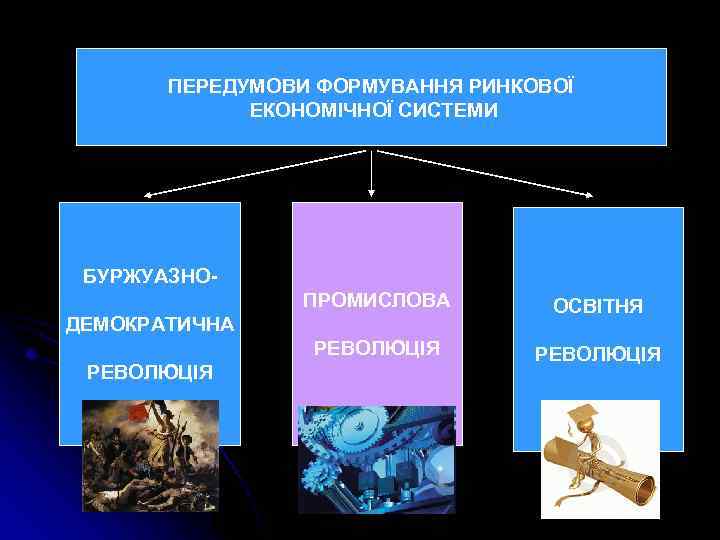 ПЕРЕДУМОВИ ФОРМУВАННЯ РИНКОВОЇ ЕКОНОМІЧНОЇ СИСТЕМИ БУРЖУАЗНОПРОМИСЛОВА ОСВІТНЯ РЕВОЛЮЦІЯ ДЕМОКРАТИЧНА РЕВОЛЮЦІЯ 